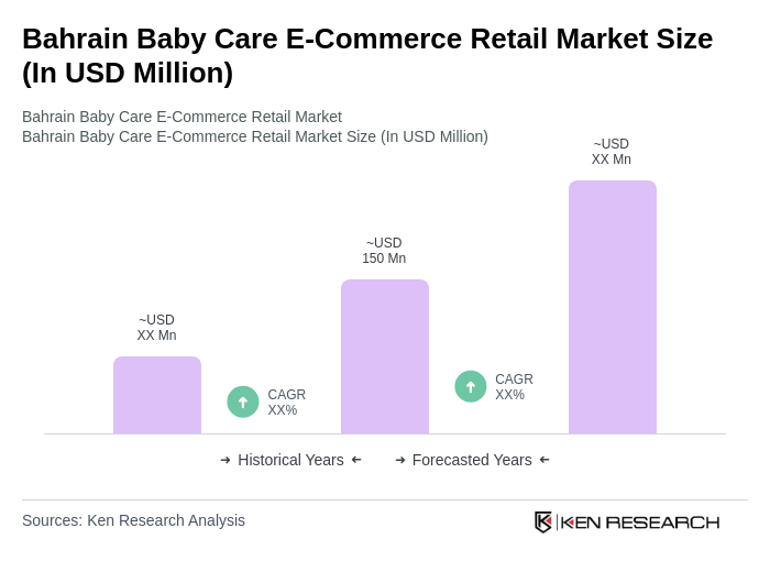 Bahrain Baby Care E-Commerce Retail Market Size Bahrain Baby Care E-Commerce Retail Market Size